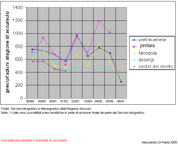 precipitazione semestre di accumulo.png