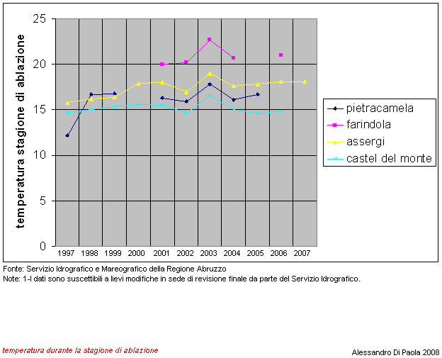 temperatura semestre ablazione.PNG